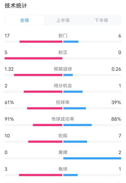 勒沃库森1-0国米全场数据：射门17-6，射正5-0，控球率61%-39%