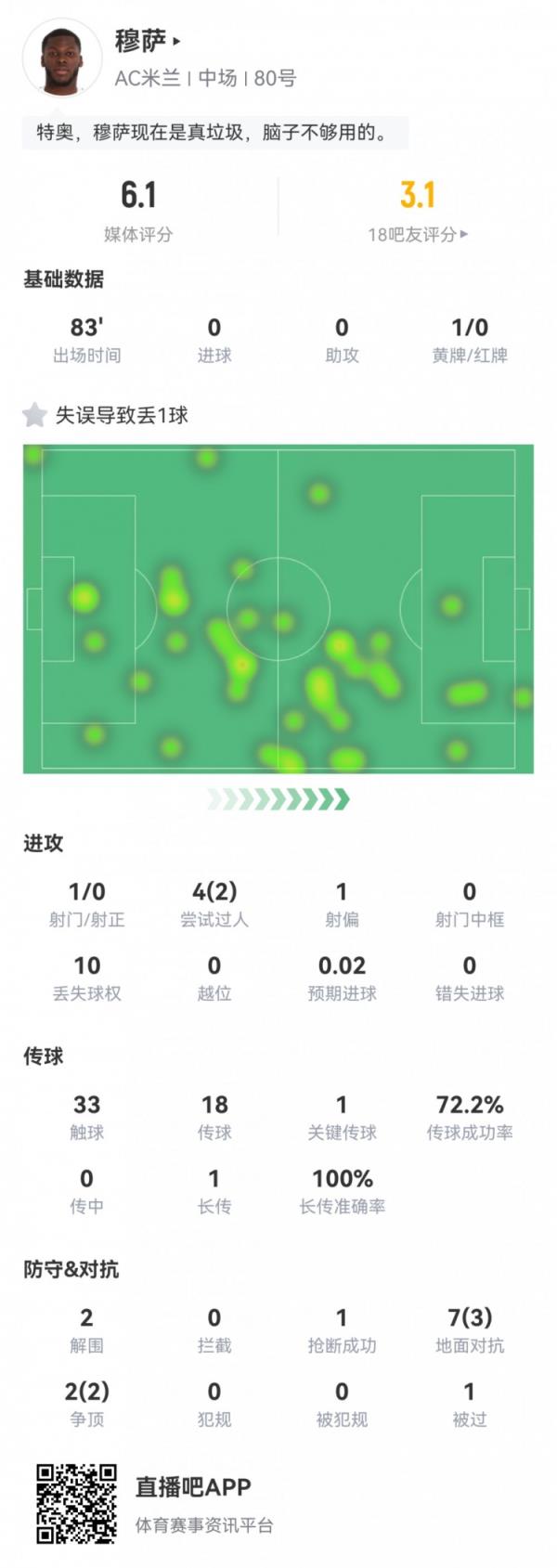 穆萨本场数据：1次失误致丢球，10次丢失球权，评分仅6.1