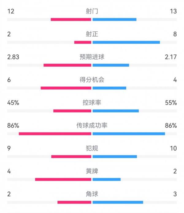 多特2-3巴萨数据：射门12-13，射正2-8，得分机会6-4