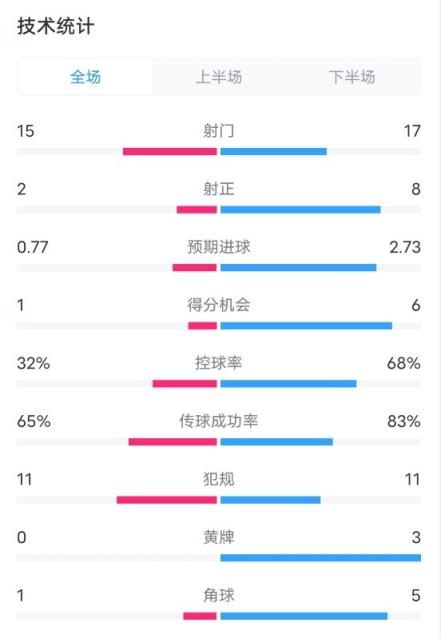 比尔森胜利1-2曼联数据：射门15-17，射正2-8，控球率32%-68%