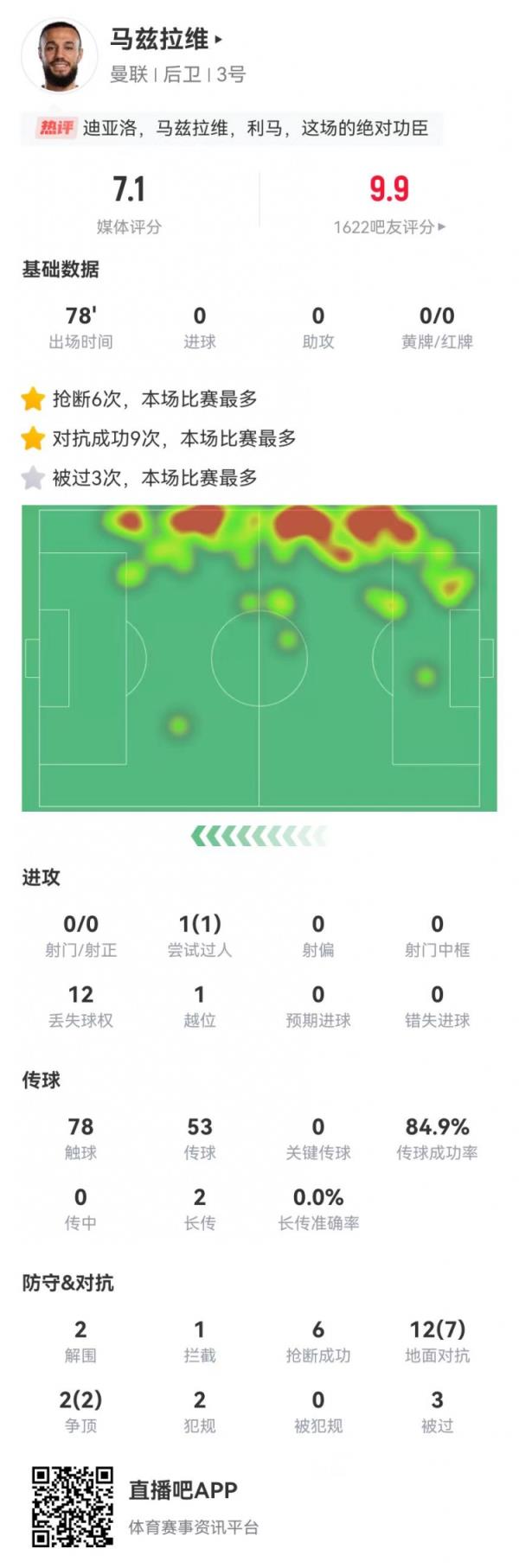 分有点低？马兹拉维本场右翼卫6抢断2解围+9成功对抗，获评7.1分